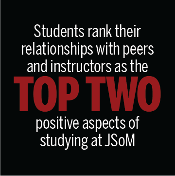 Graphic text: Students rank their relationships with peers and instructors as the top two positive aspects of studying at JSoM.